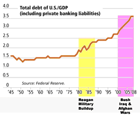 Total Debt of USA/GDP