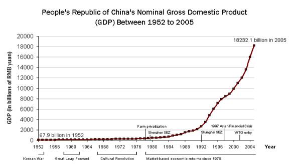 China GDP 1952 to 2005