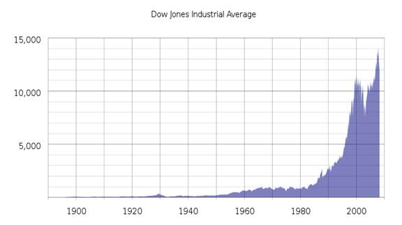 Dow Jones 1900 to 2008