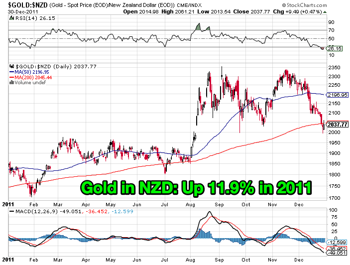 Chart of GOLD in NZD year ending 2011