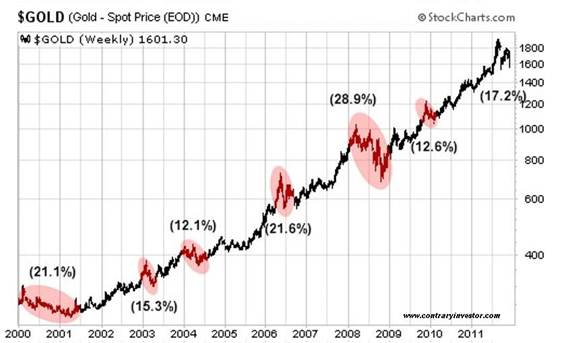 Gold Price 2000 to 2011