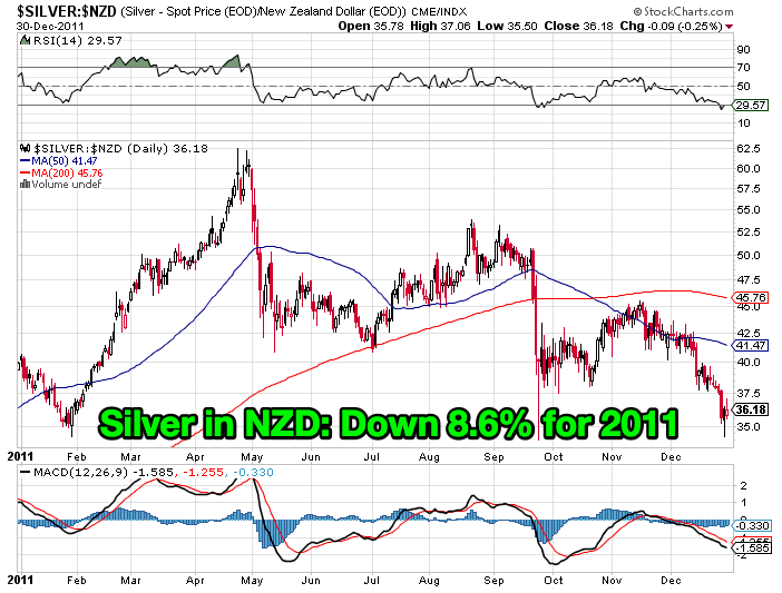 Chart of Silver in NZD year ending 2011