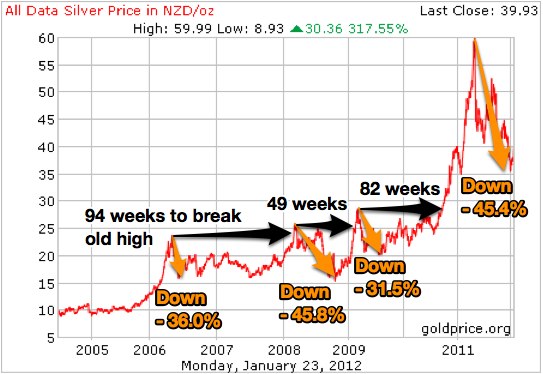 7 Chart of Silver in NZ dollars: After correction, How long to reach a new high?