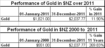 Table of GOLD's performance in NZD year ending 2011