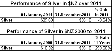 Table of Silvers performance in NZD year ending 2011
