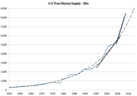 US True money supply 1959 to 2011