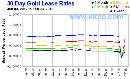30 day gold lease rates chart