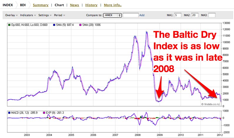 Baltic Dry Index 10 year chart