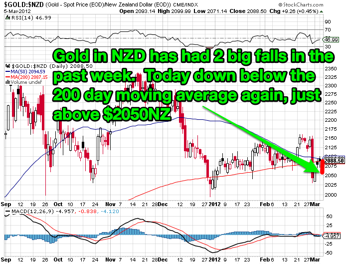 Gold Chart 6 months to 7 March 2012