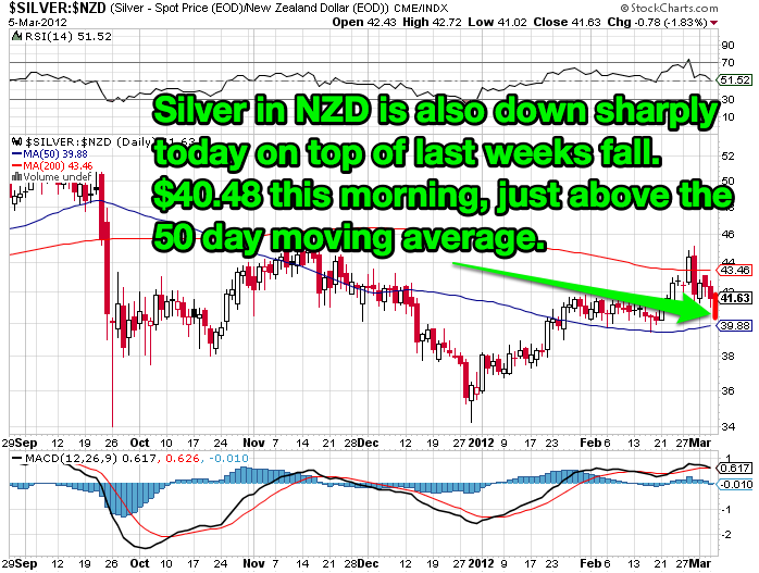 Silver chart in NZD - 6 months to 7 March 2012