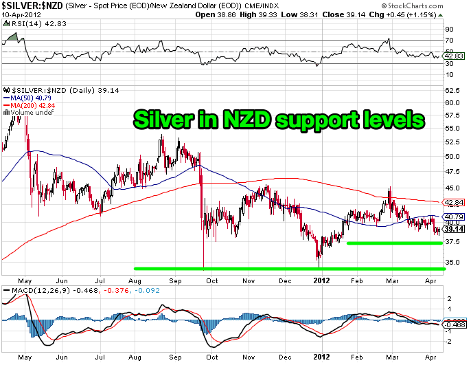 Silver Chart in NZD - 12 months to 10 April 2012