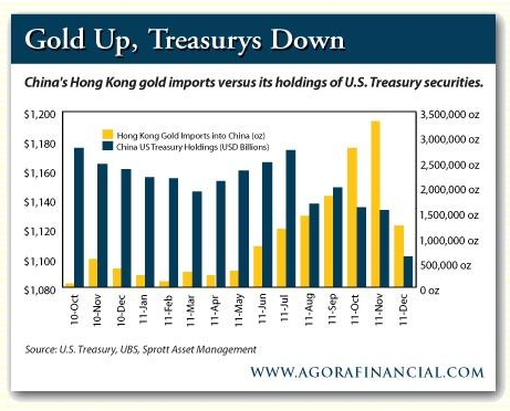 Chart: China Gold Up Treasuries down