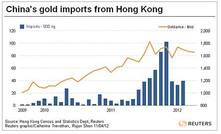 Chart: Chinas gold imports from Hong Kong