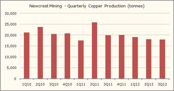 Newcrest Mining quarterly copper production chart