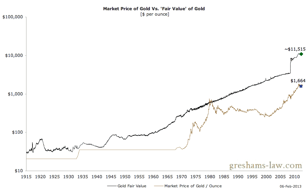Fair value of gold 1915 to 2013
