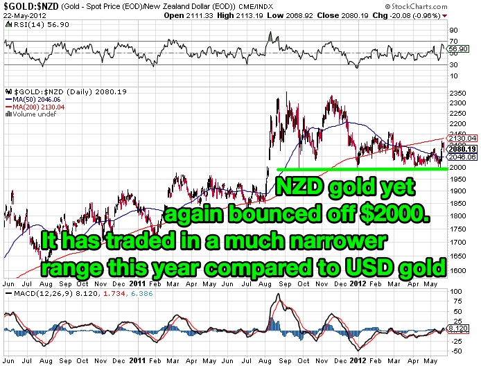 NZD gold price 2 year chart