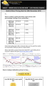 Gold & Silver Pricing Alert