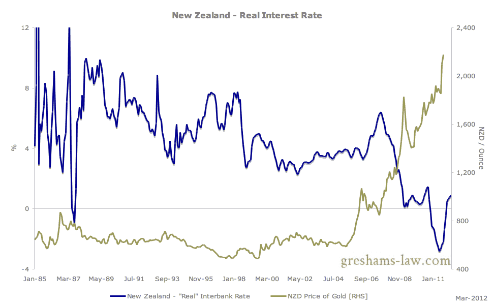 Chart of New Zealand Real Interest Rates a.k.a. interest rates after inflation 