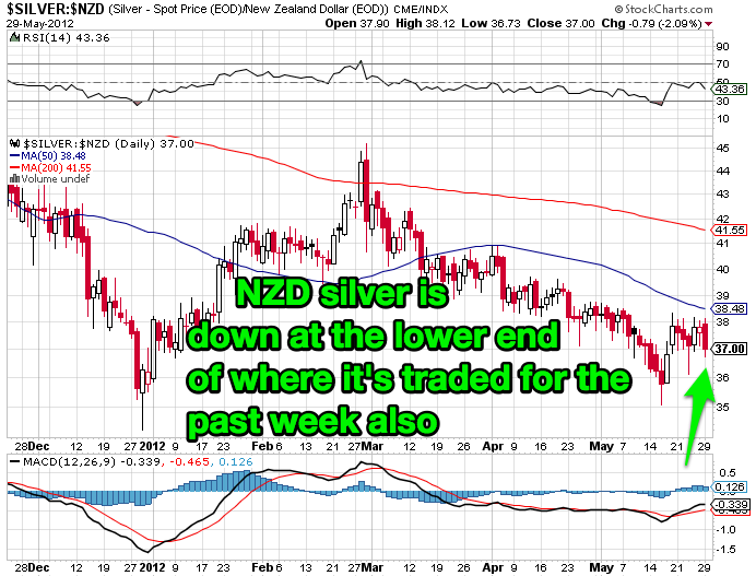 Silver in NZD 6 month chart