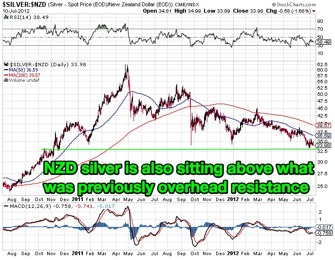 2 year chart of NZD silver