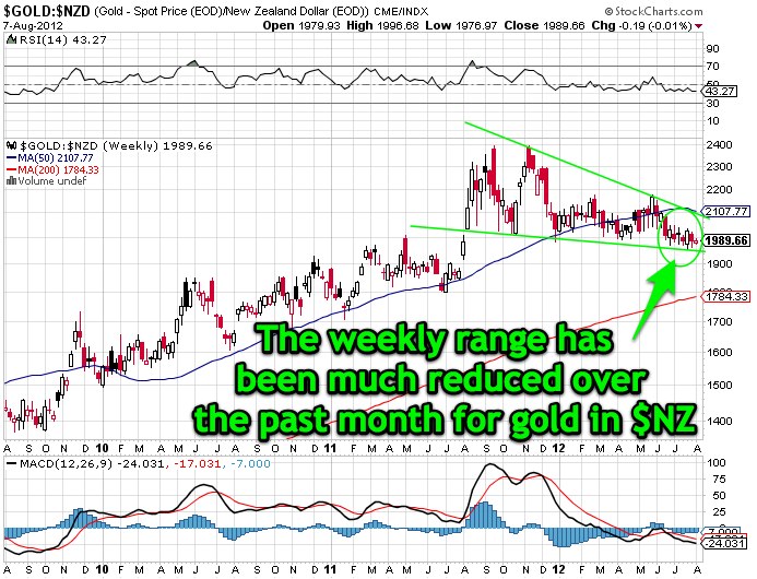 Gold in NZD Weekly Chart