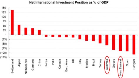 Net International Investment Position: Aussie and NZ