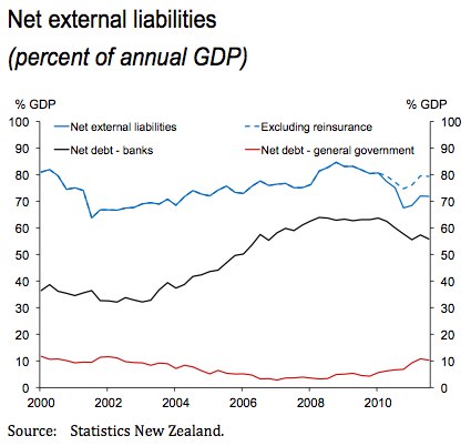 Chart: NZ Net External Liabilities
