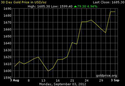 30-day-gold-price-chart