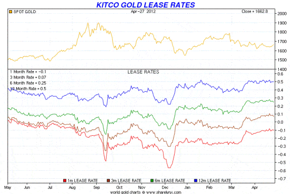 Gold-Lease-Rates