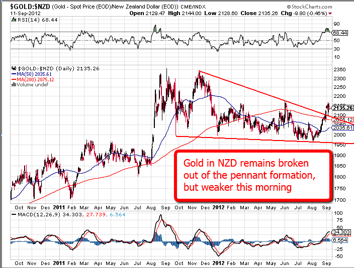 Gold in NZD Chart