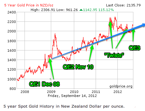 Gold Price New Zealand 5 Year Chart Showing QE