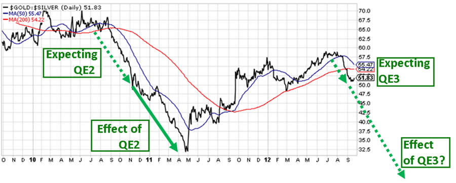 Gold/Silver Ratio Chart and QE3