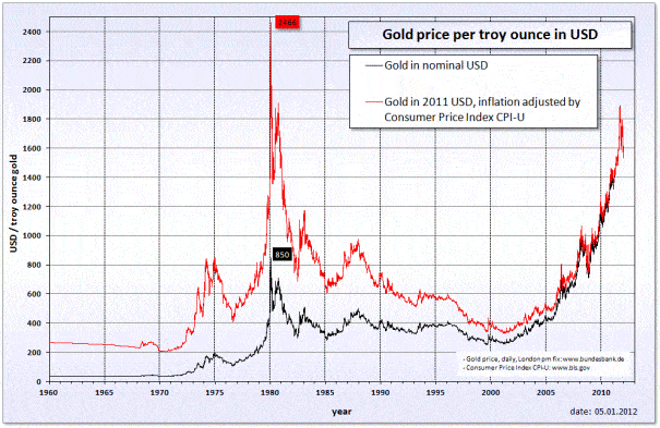 Inflation-adjusted-gold-price