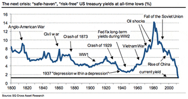 200 Years of US treasury Yields Chart