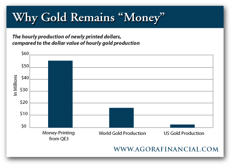 Dollars Vs Gold Produced Every Hour