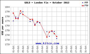 Gold-chart-Oct-2012