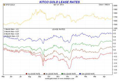 Kitco-gold-lease-rates