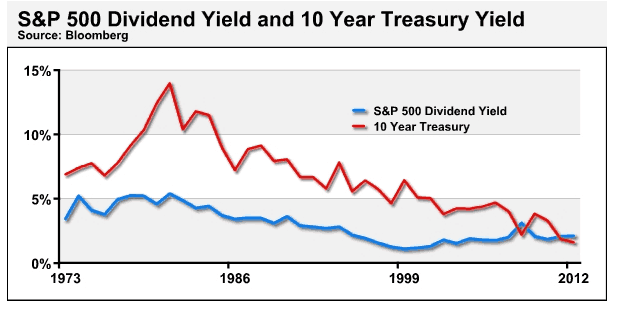 S&P500-yield-versus-us-treasury-yields