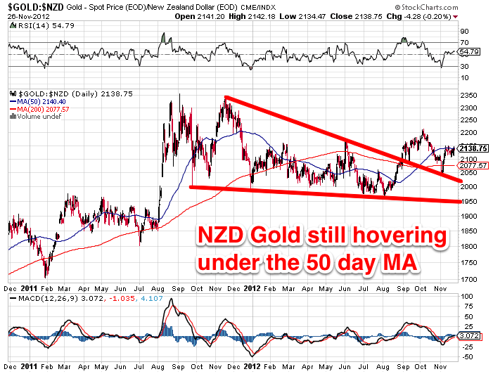 NZD Gold Chart