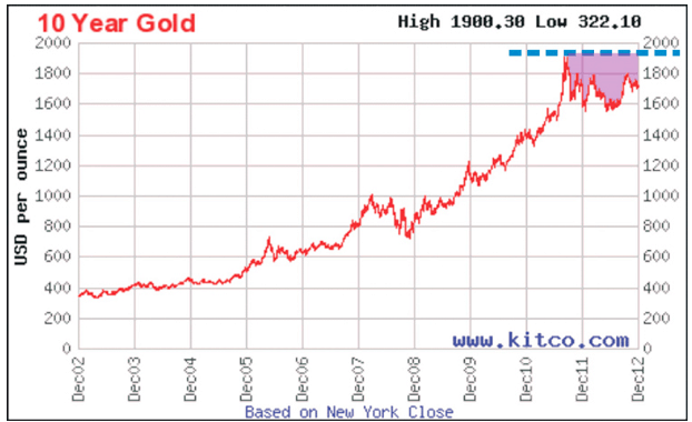 10-year-gold-price