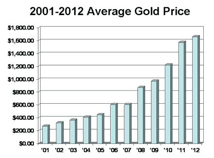 2001-2012-average-gold-price