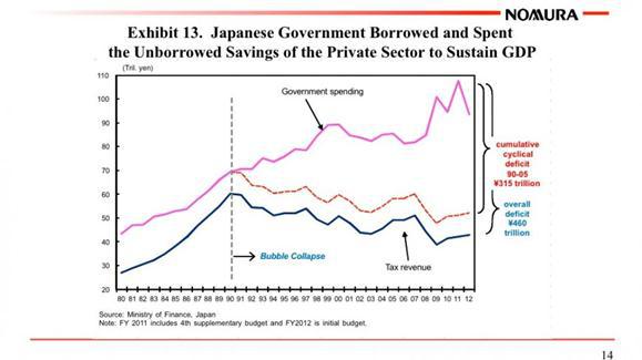 Japanese Govt borrowed and spent private savings