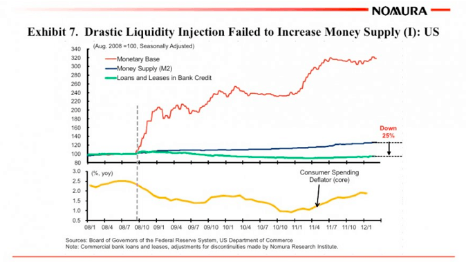 Liquidity-fails-to-increase-money-supply