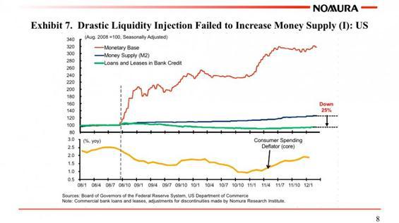 Liquidity hasnt increased money supply
