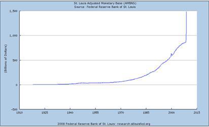 US adjusted monetary base chart