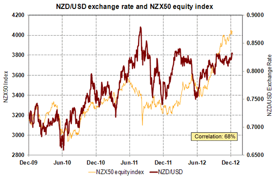 NZD vs NZX50 Chart
