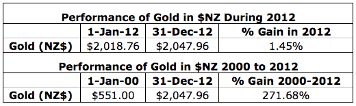 Gold Performance Table in NZD 2012-2