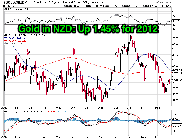 NZD Gold Chart for 2012