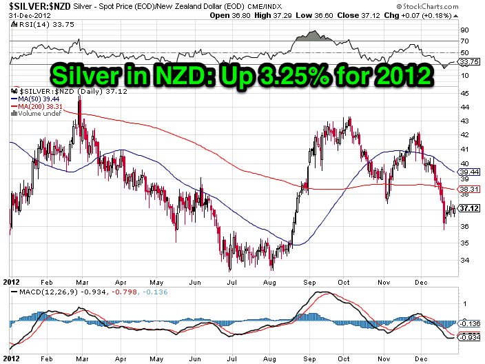 NZD Silver Chart for 2012