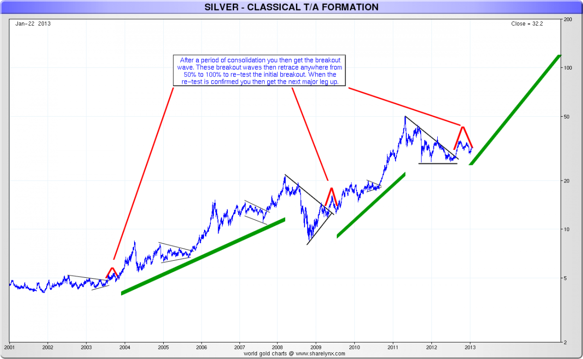 Silver Technical Analysis